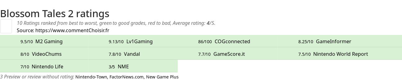 Ratings Blossom Tales 2