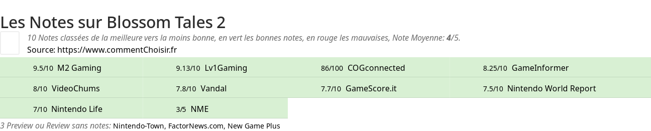 Ratings Blossom Tales 2