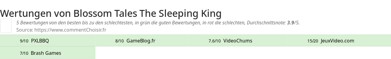 Ratings Blossom Tales The Sleeping King