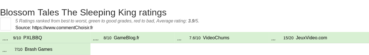 Ratings Blossom Tales The Sleeping King