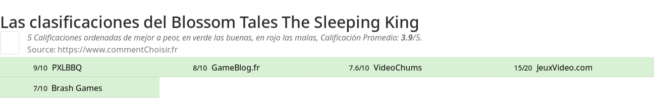 Ratings Blossom Tales The Sleeping King