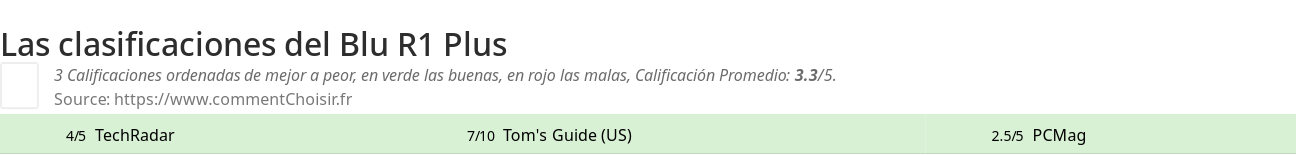 Ratings Blu R1 Plus