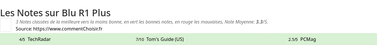 Ratings Blu R1 Plus
