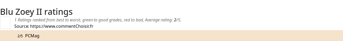 Ratings Blu Zoey II