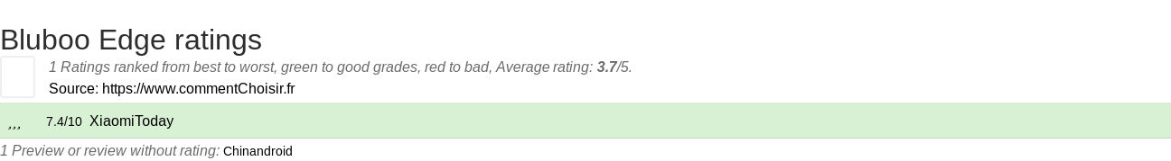 Ratings Bluboo Edge