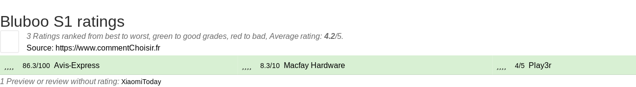 Ratings Bluboo S1