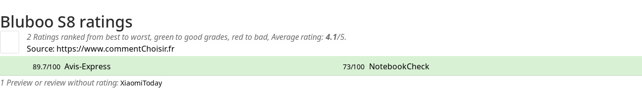 Ratings Bluboo S8