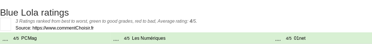 Ratings Blue Lola