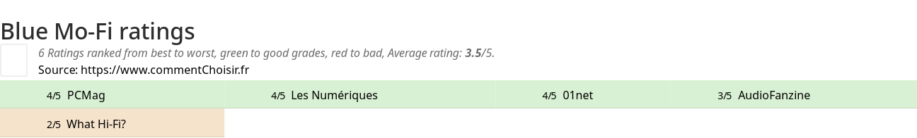 Ratings Blue Mo-Fi