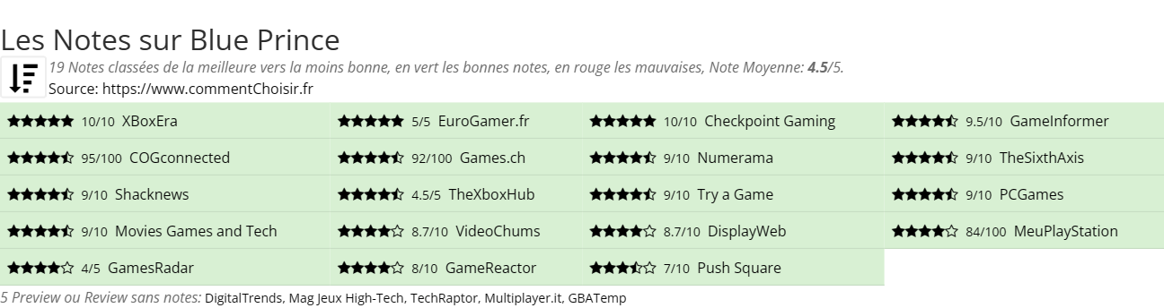 Ratings Blue Prince