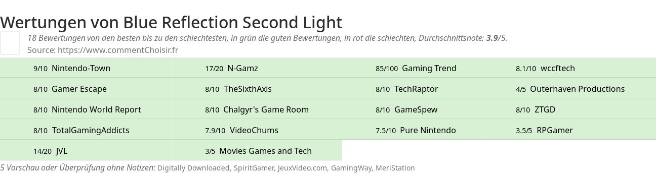 Ratings Blue Reflection Second Light