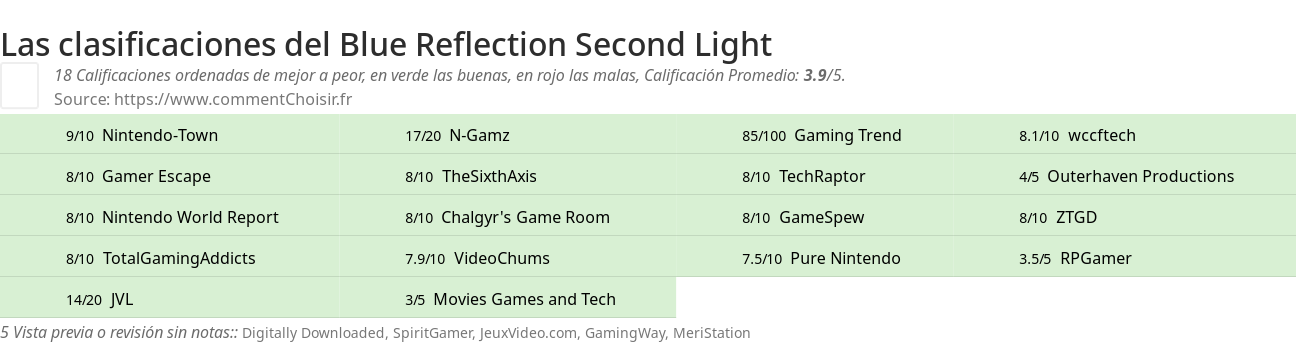 Ratings Blue Reflection Second Light