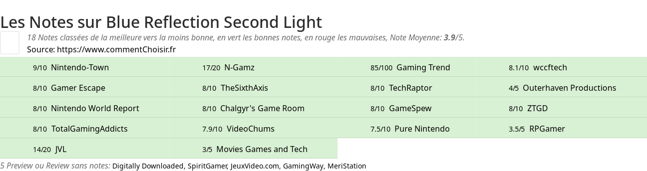 Ratings Blue Reflection Second Light