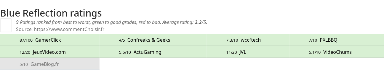 Ratings Blue Reflection