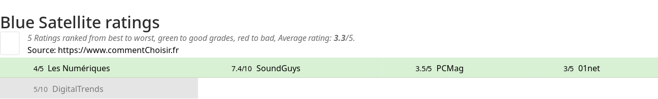 Ratings Blue Satellite