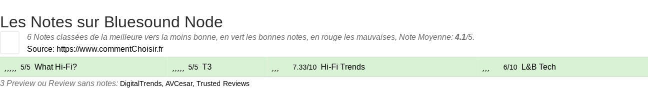 Ratings Bluesound Node