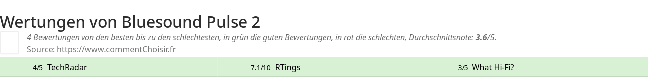 Ratings Bluesound Pulse 2