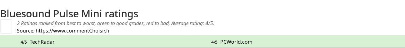 Ratings Bluesound Pulse Mini