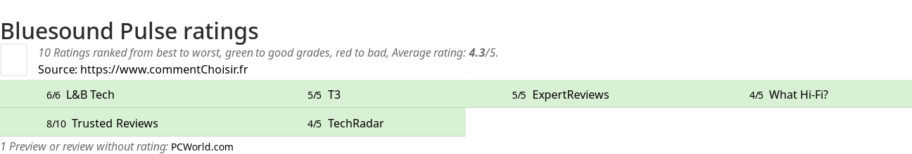 Ratings Bluesound Pulse