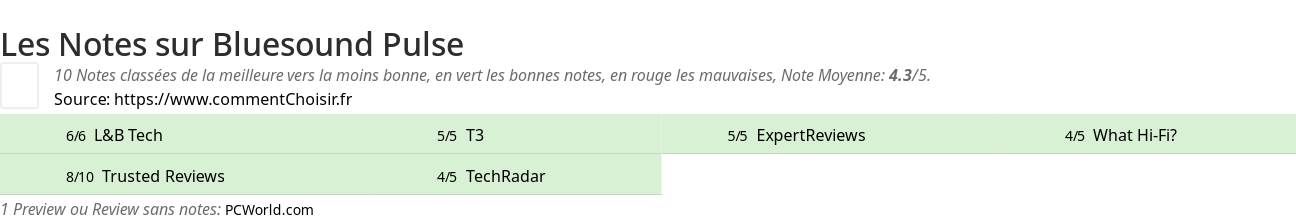 Ratings Bluesound Pulse