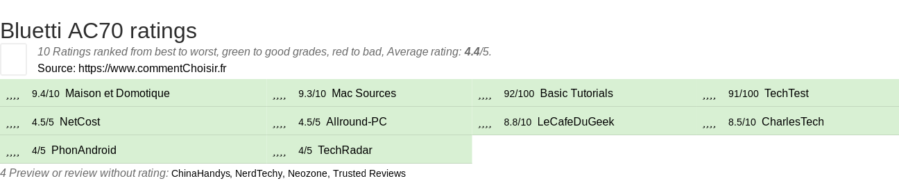 Ratings Bluetti AC70