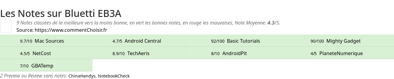 Ratings Bluetti EB3A