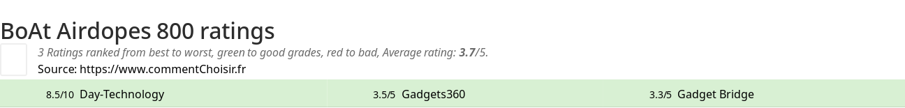 Ratings BoAt Airdopes 800