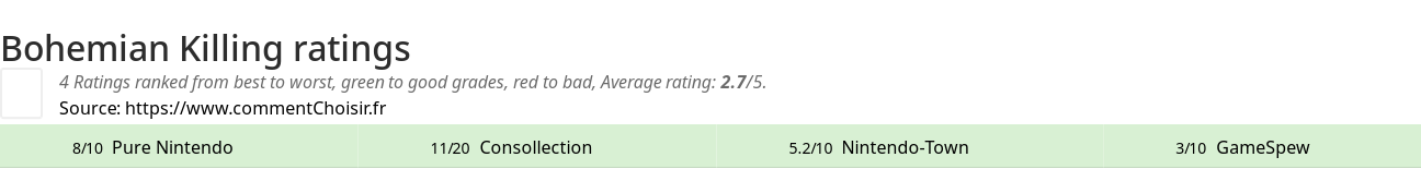 Ratings Bohemian Killing