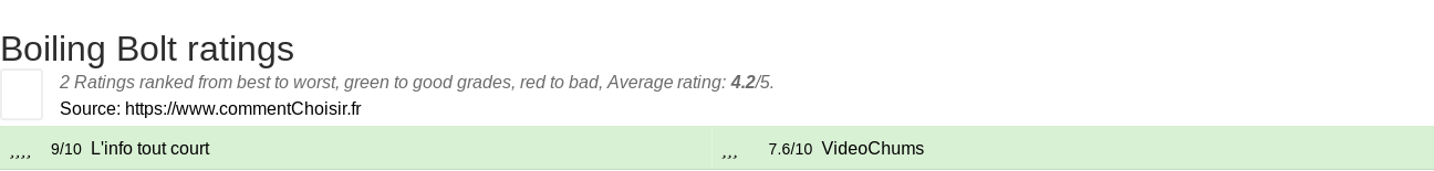 Ratings Boiling Bolt