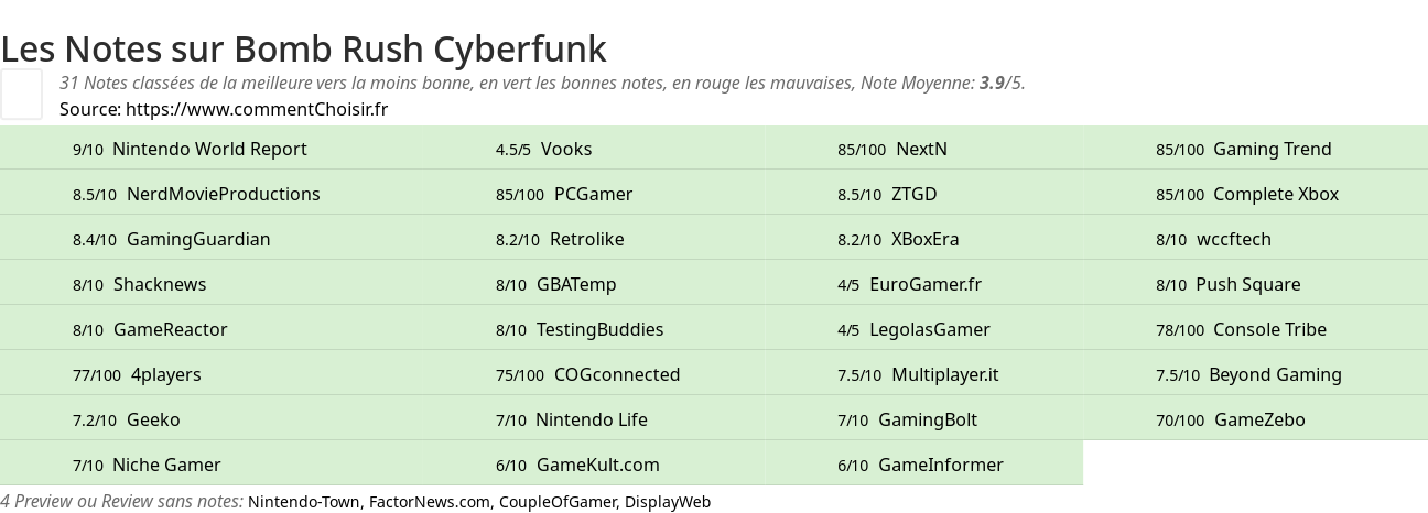 Ratings Bomb Rush Cyberfunk