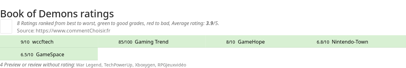 Ratings Book of Demons