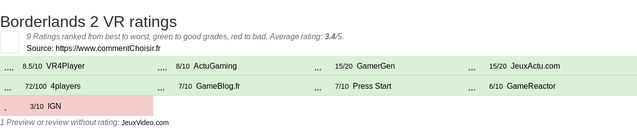 Ratings Borderlands 2 VR