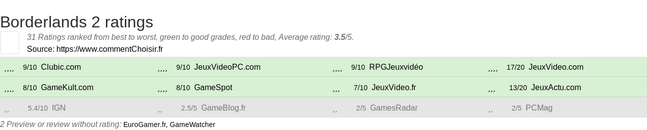 Ratings Borderlands 2