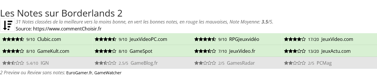 Ratings Borderlands 2