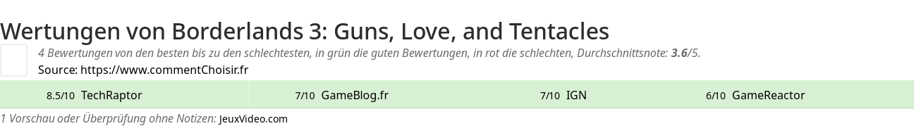 Ratings Borderlands 3: Guns, Love, and Tentacles