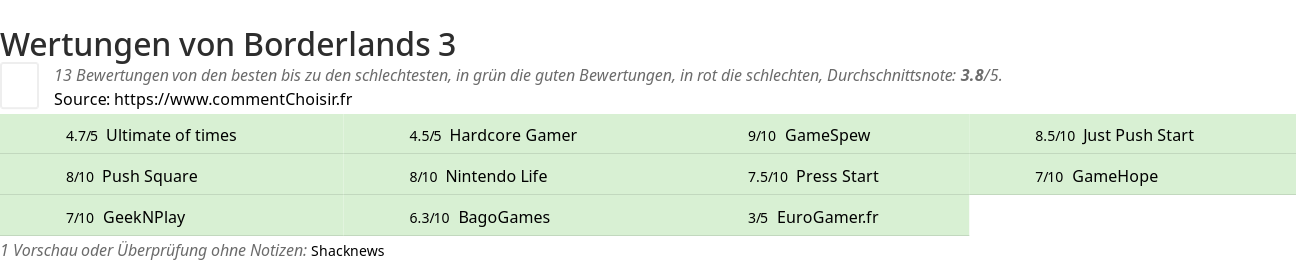 Ratings Borderlands 3