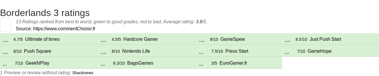 Ratings Borderlands 3