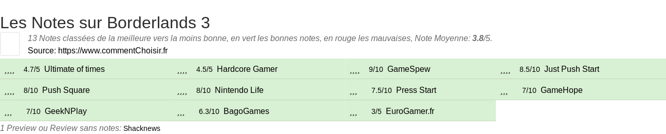 Ratings Borderlands 3