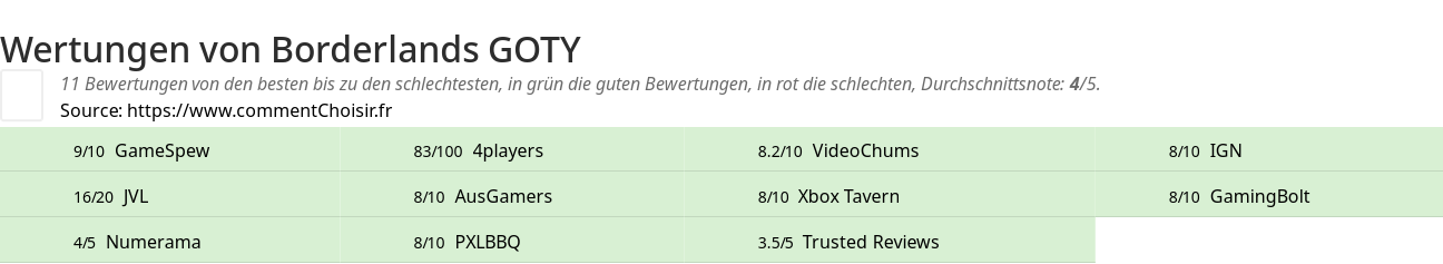 Ratings Borderlands GOTY