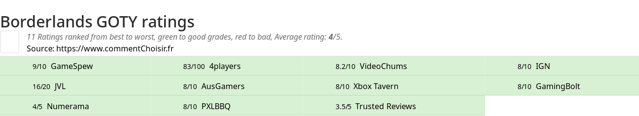 Ratings Borderlands GOTY