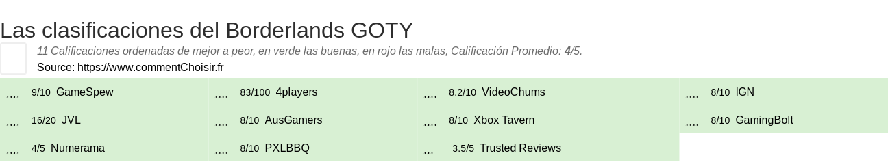 Ratings Borderlands GOTY