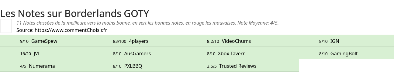Ratings Borderlands GOTY