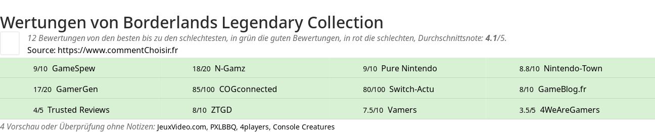 Ratings Borderlands Legendary Collection