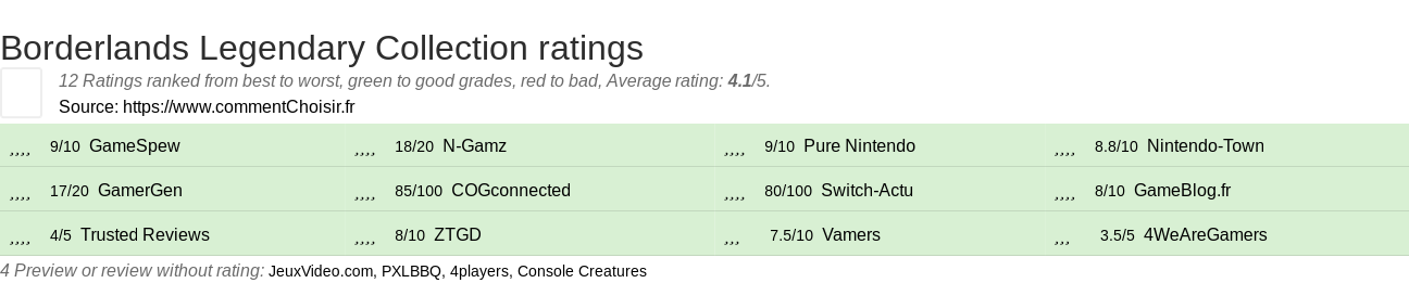 Ratings Borderlands Legendary Collection