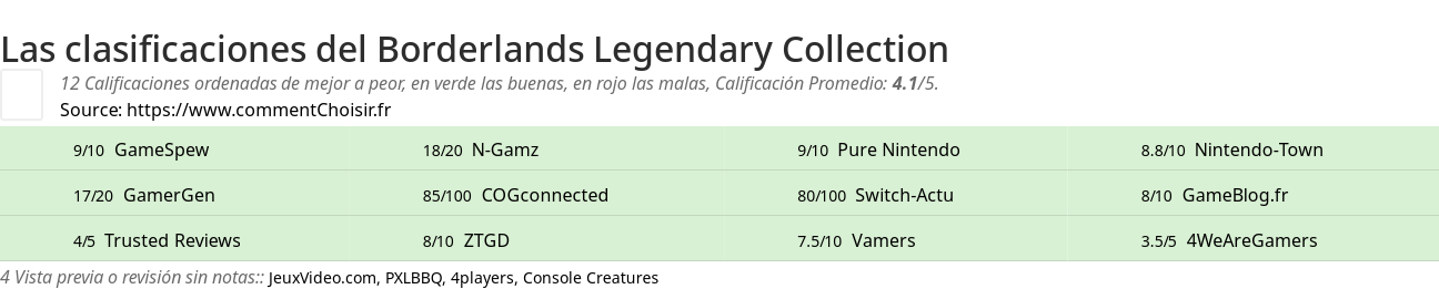Ratings Borderlands Legendary Collection