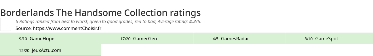 Ratings Borderlands The Handsome Collection