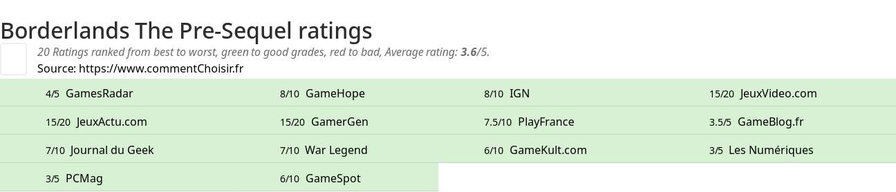 Ratings Borderlands The Pre-Sequel