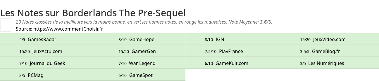 Ratings Borderlands The Pre-Sequel