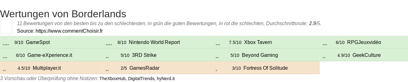 Ratings Borderlands