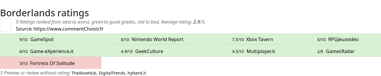 Ratings Borderlands